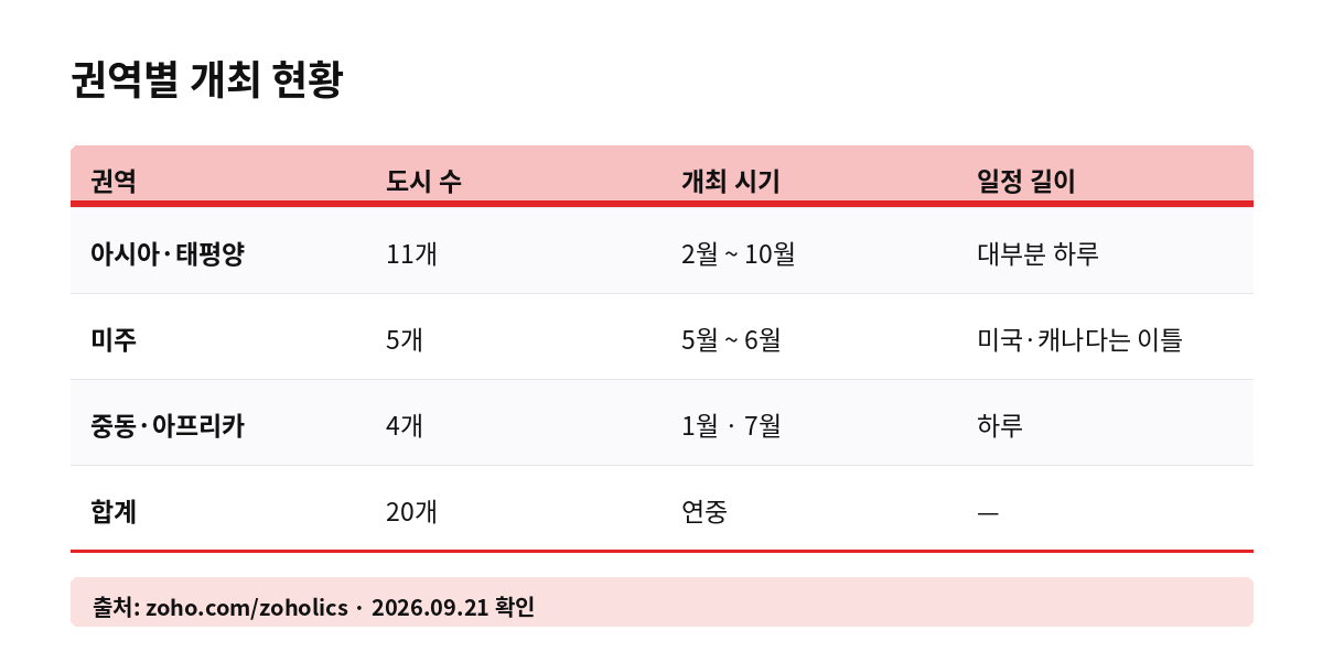 권역별 개최 현황