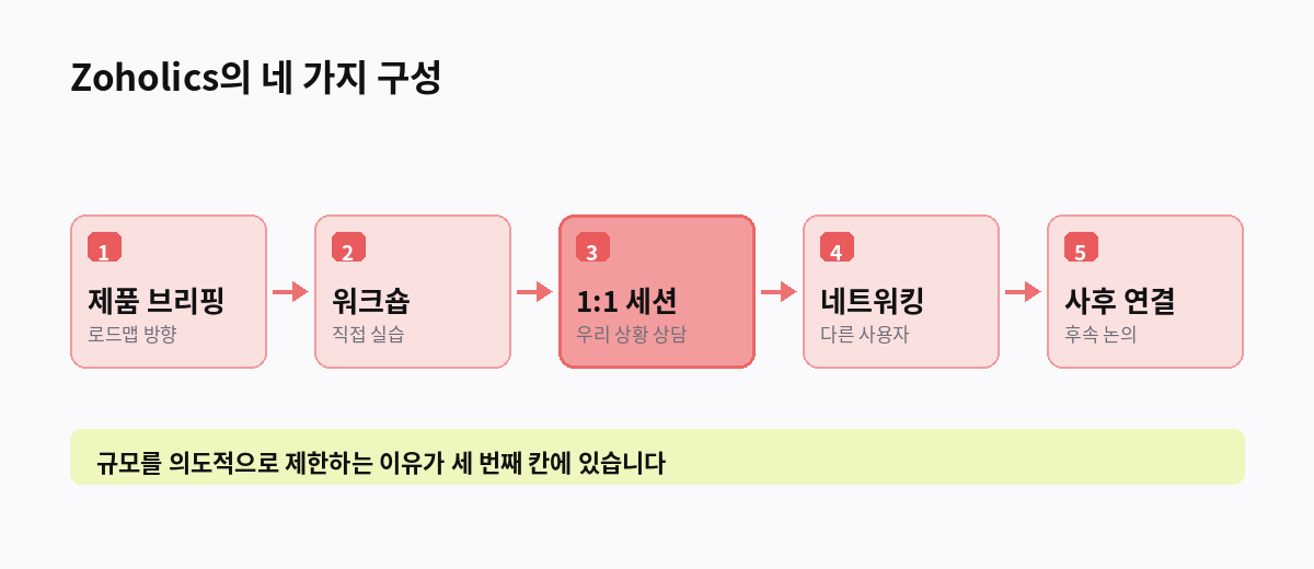 Zoholics의 네 가지 구성