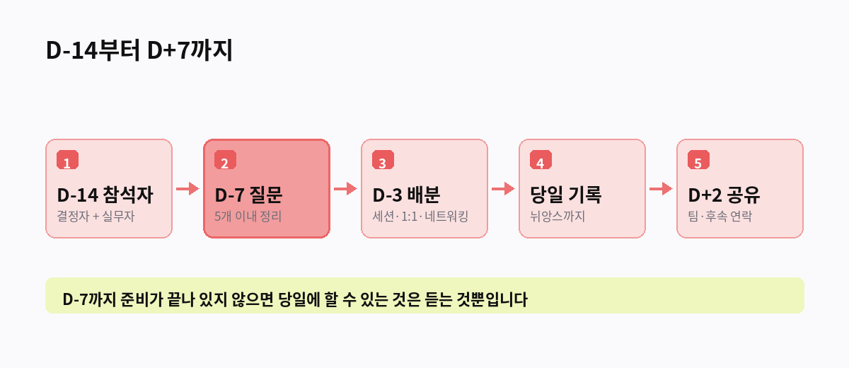 D-14부터 D+7까지