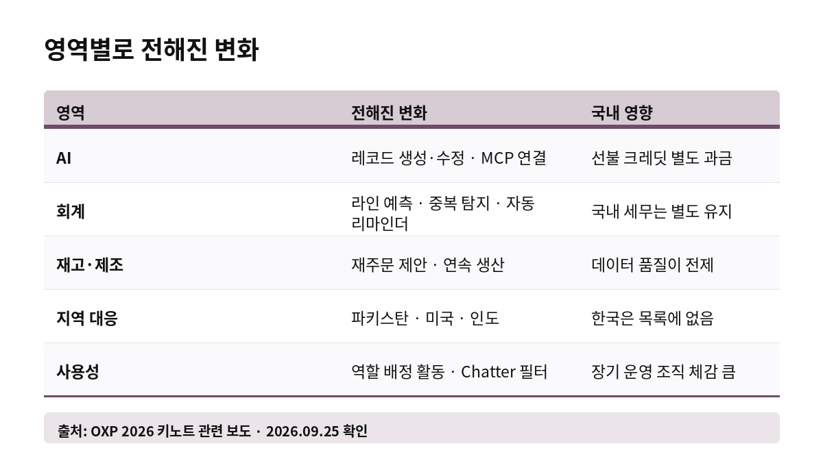 영역별로 전해진 변화