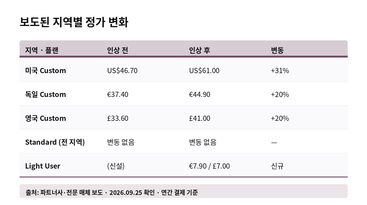 보도된 지역별 정가 변화