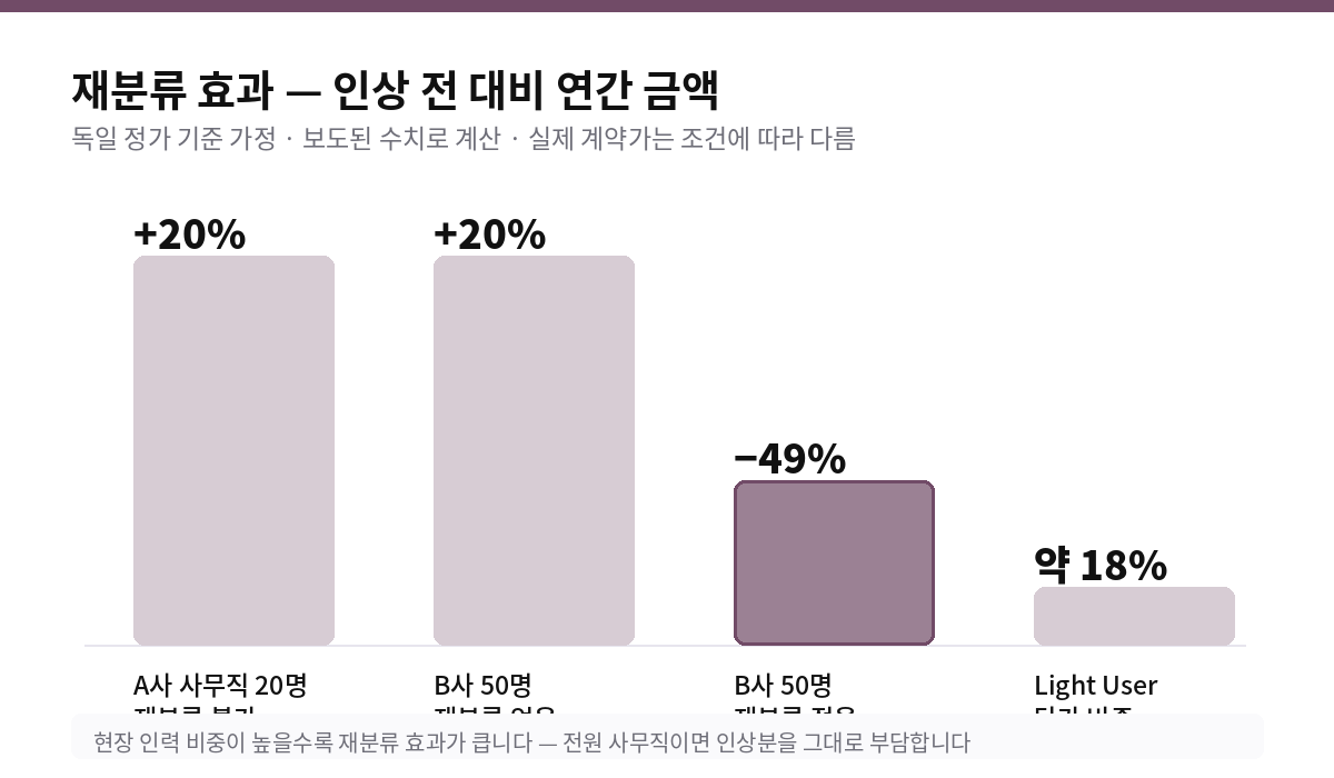 재분류 효과 — 인상 전 대비 연간 금액
