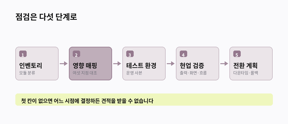 점검은 다섯 단계로