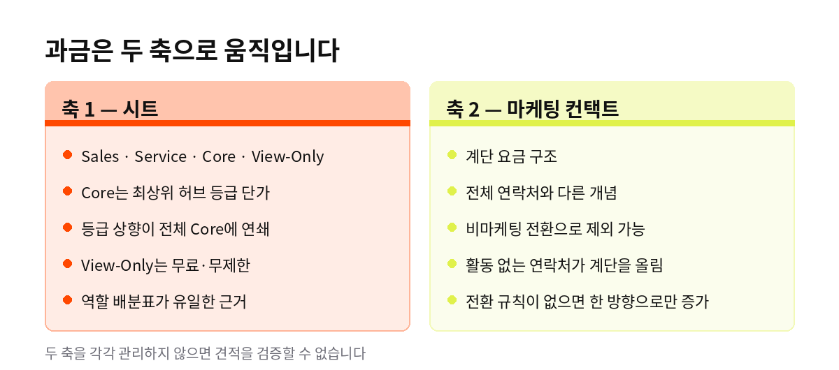 과금은 두 축으로 움직입니다