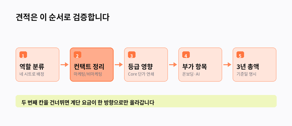 견적은 이 순서로 검증합니다