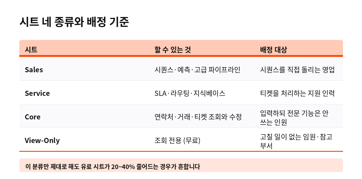 시트 네 종류와 배정 기준