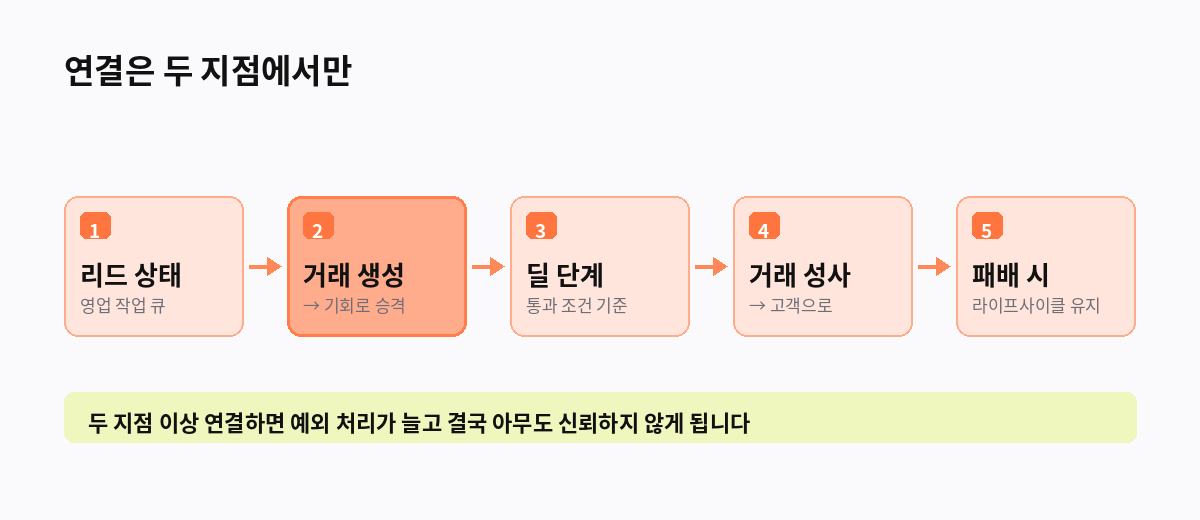 연결은 두 지점에서만