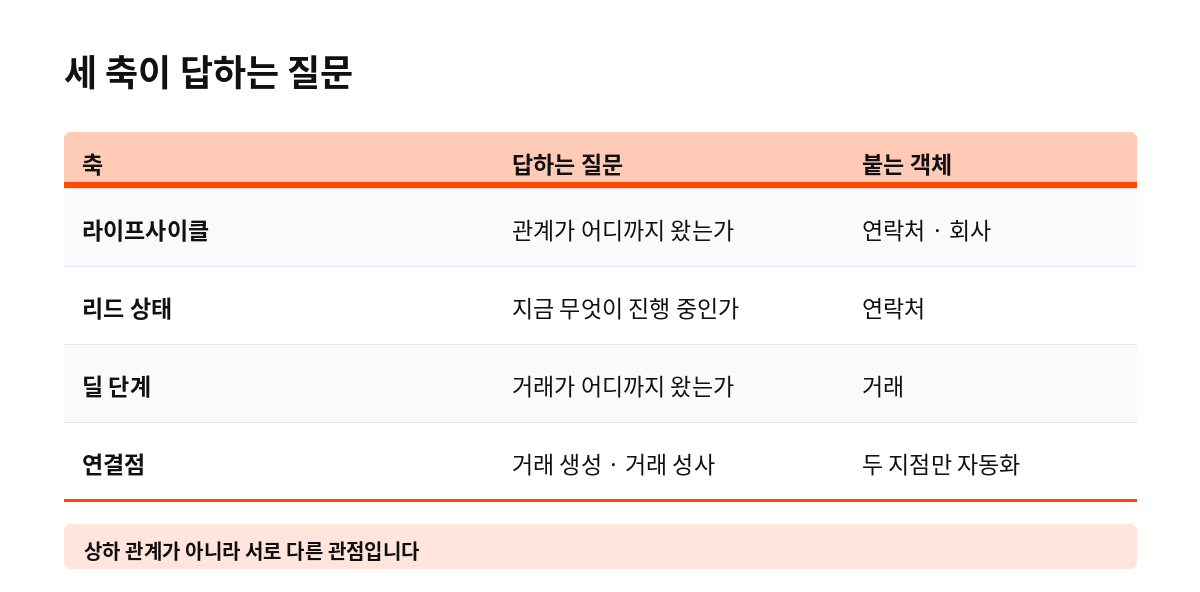 세 축이 답하는 질문