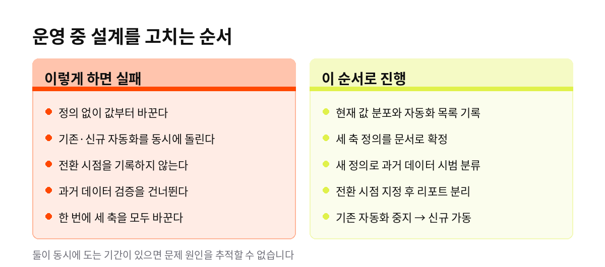 운영 중 설계를 고치는 순서