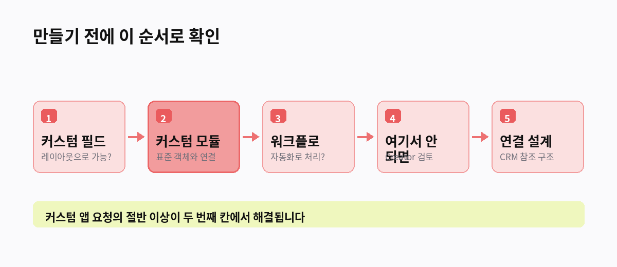 만들기 전에 이 순서로 확인