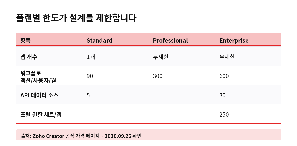 플랜별 한도가 설계를 제한합니다