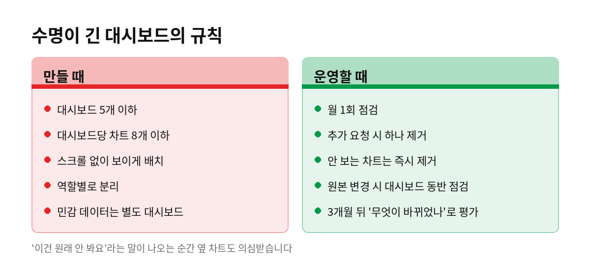 수명이 긴 대시보드의 규칙