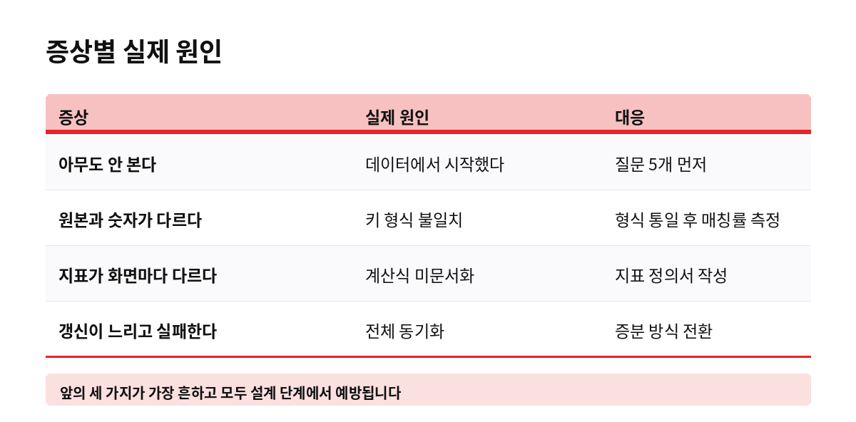 증상별 실제 원인