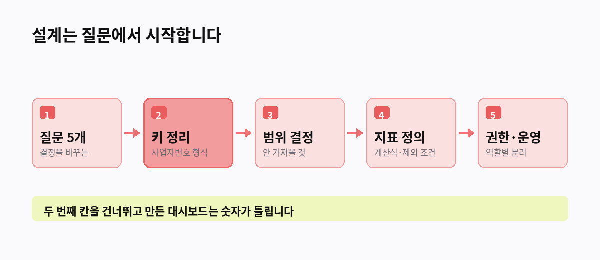 설계는 질문에서 시작합니다