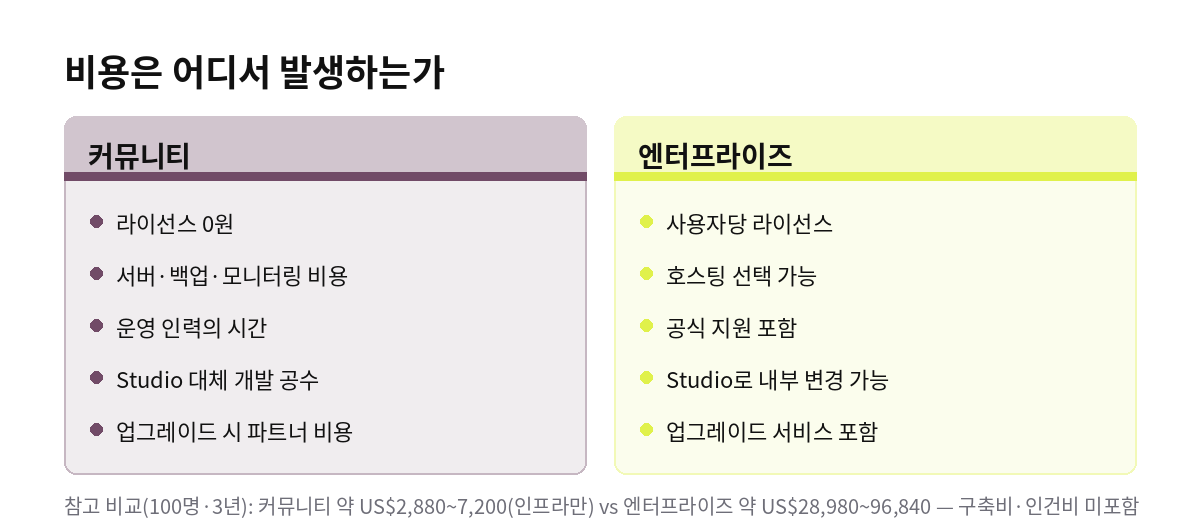비용은 어디서 발생하는가