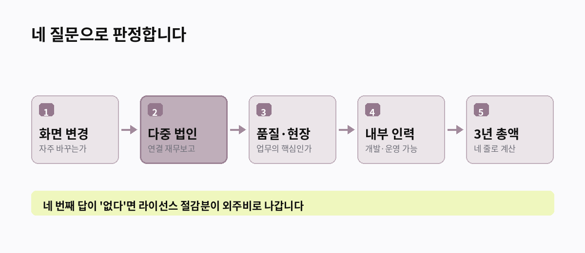 네 질문으로 판정합니다