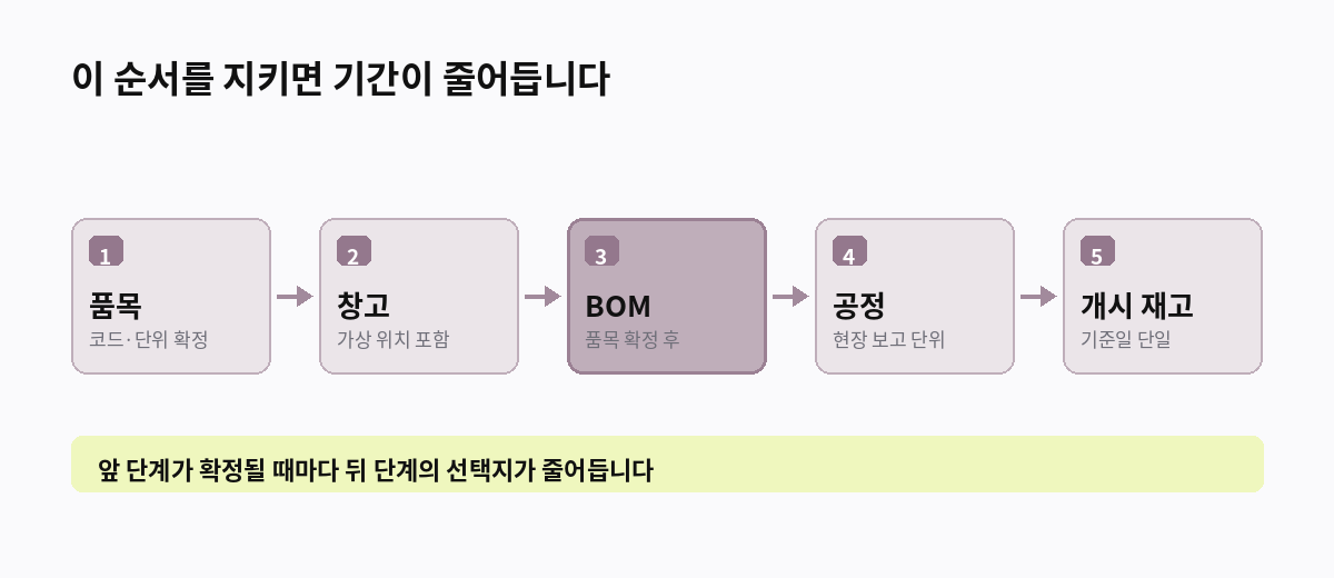 이 순서를 지키면 기간이 줄어듭니다