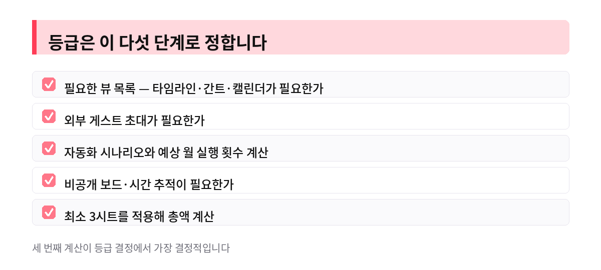 등급은 이 다섯 단계로 정합니다