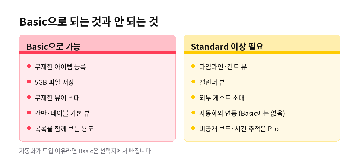 Basic으로 되는 것과 안 되는 것