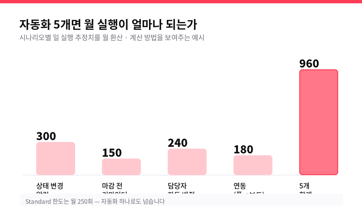 자동화 5개면 월 실행이 얼마나 되는가