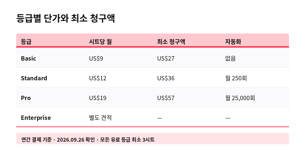 등급별 단가와 최소 청구액