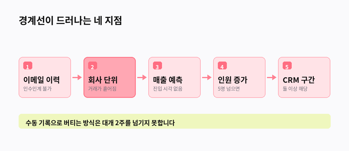 경계선이 드러나는 네 지점