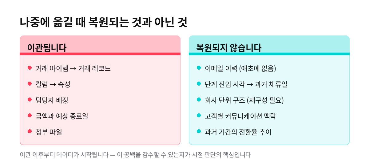 나중에 옮길 때 복원되는 것과 아닌 것