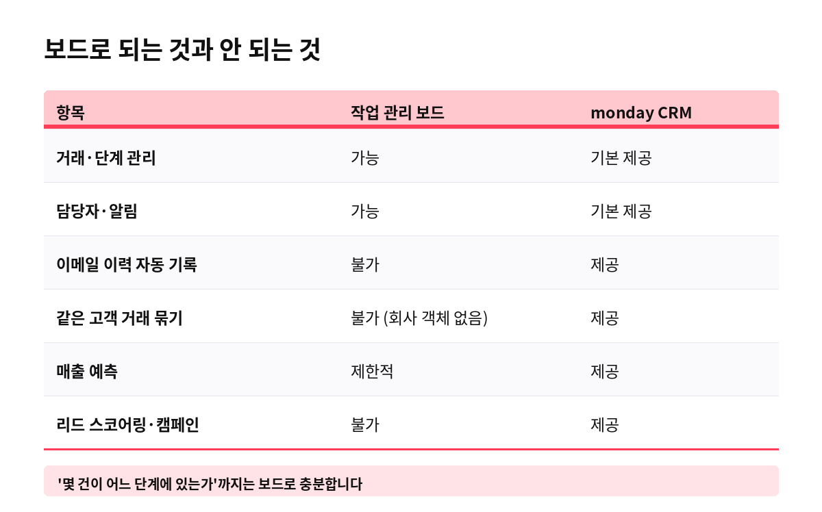 보드로 되는 것과 안 되는 것