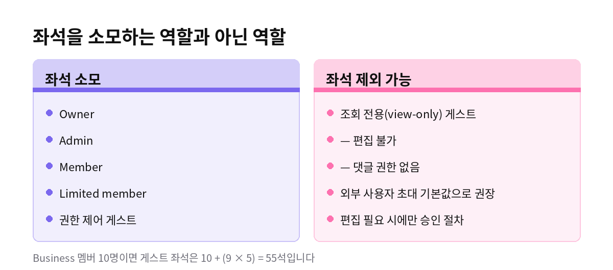 좌석을 소모하는 역할과 아닌 역할