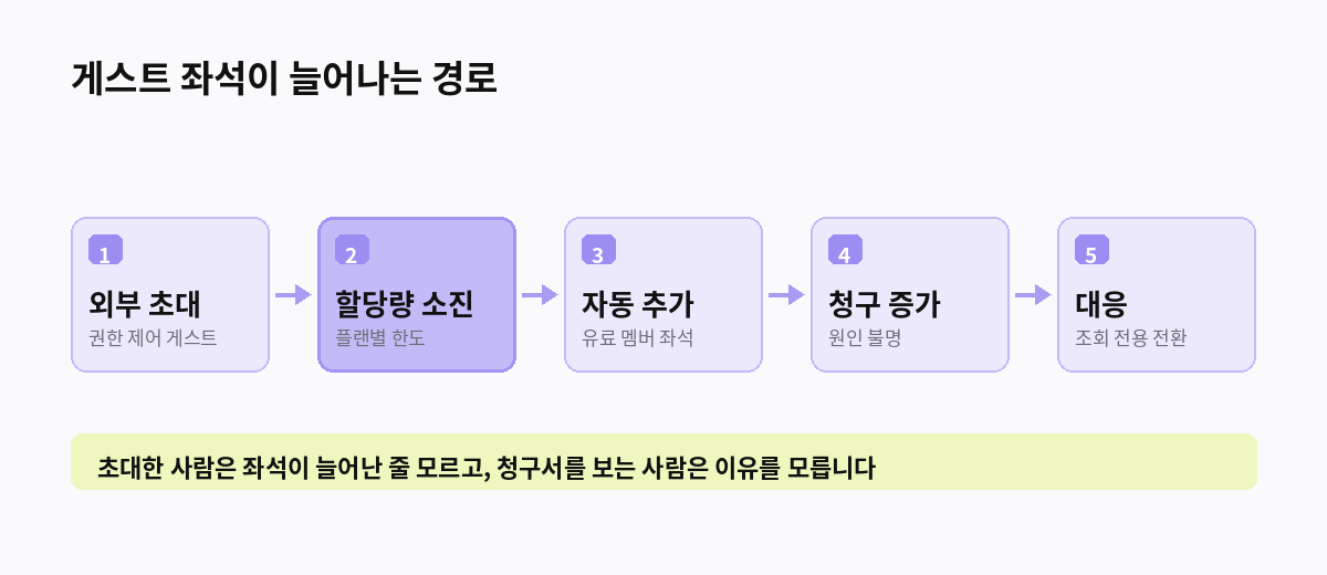 게스트 좌석이 늘어나는 경로