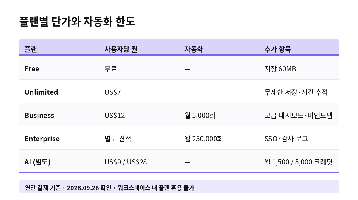 플랜별 단가와 자동화 한도