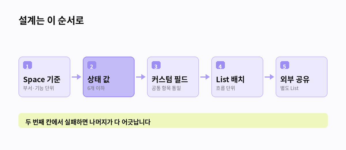 설계는 이 순서로