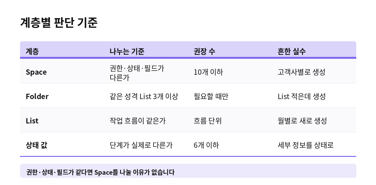계층별 판단 기준