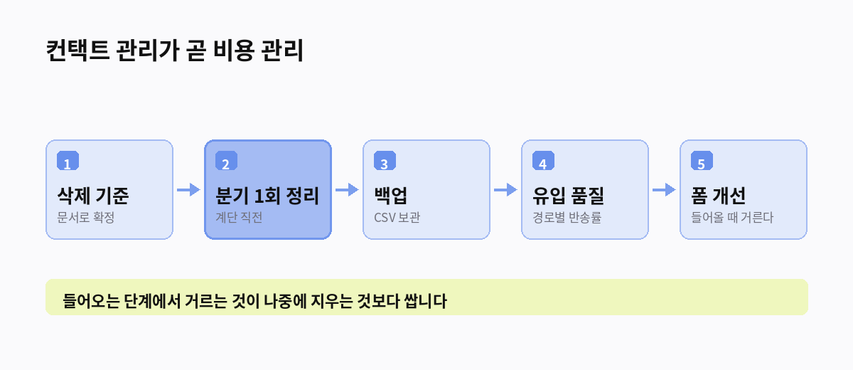 컨택트 관리가 곧 비용 관리