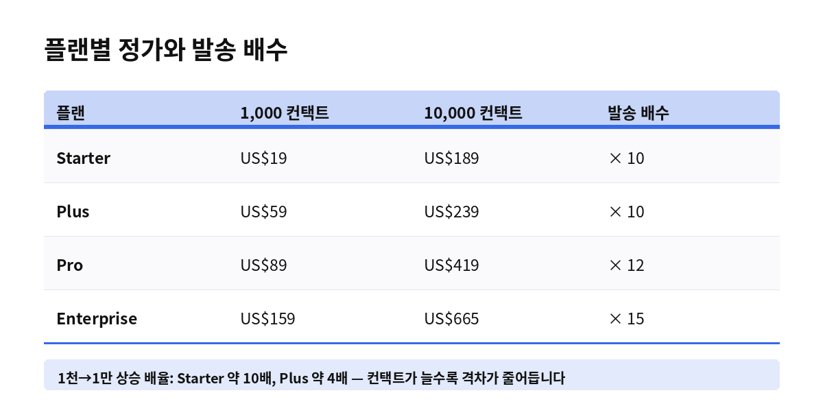 플랜별 정가와 발송 배수