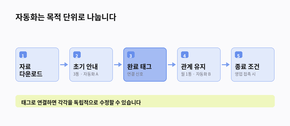 자동화는 목적 단위로 나눕니다