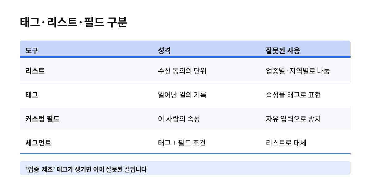 태그·리스트·필드 구분