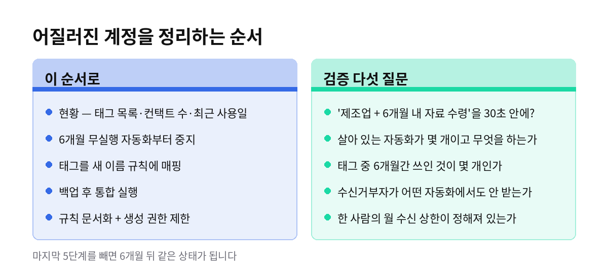 어질러진 계정을 정리하는 순서