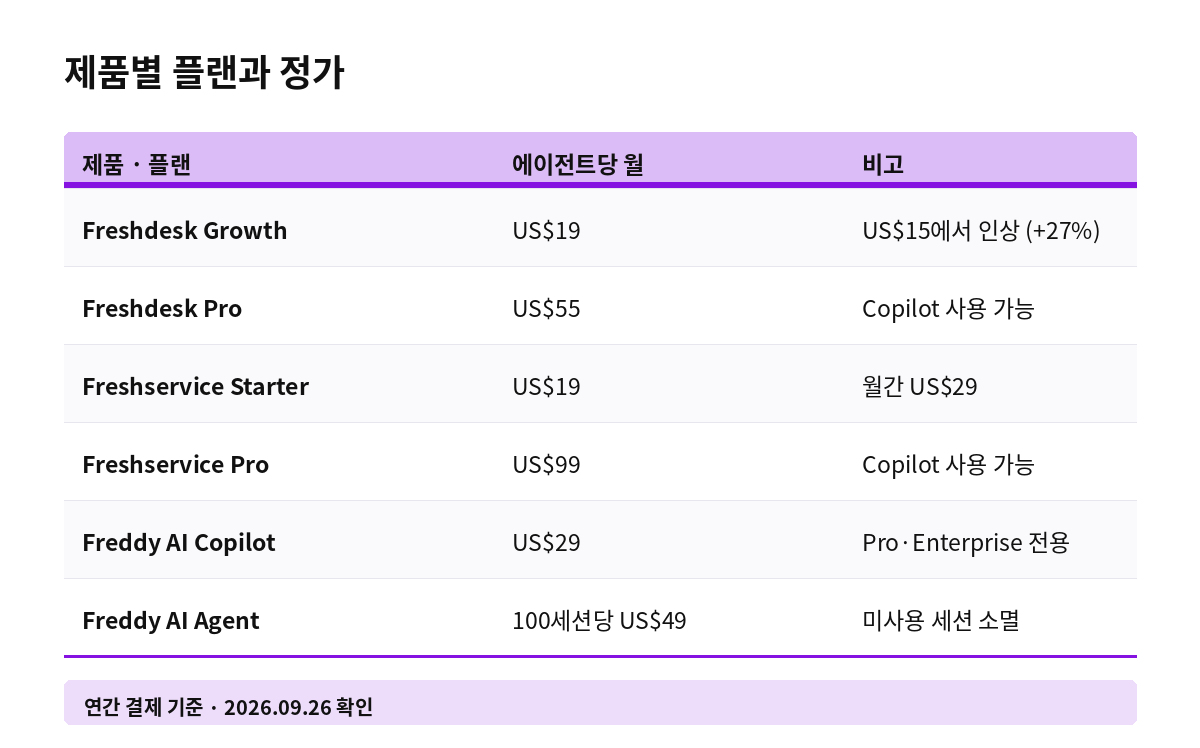 제품별 플랜과 정가