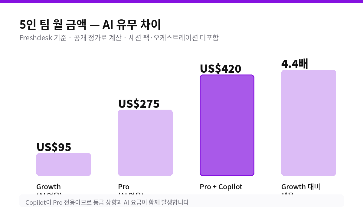 5인 팀 월 금액 - AI 유무 차이