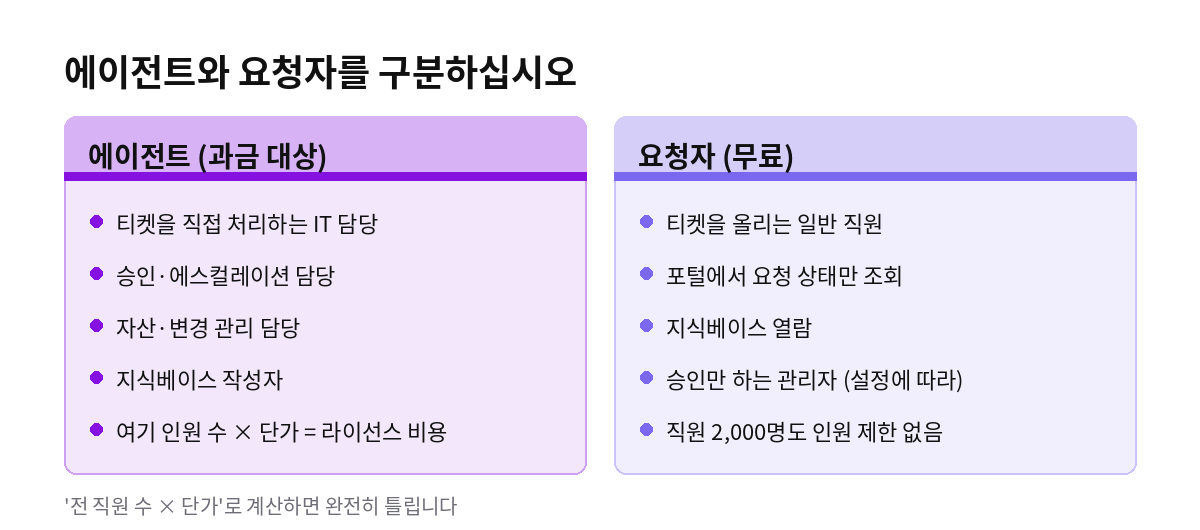 에이전트와 요청자를 구분하십시오