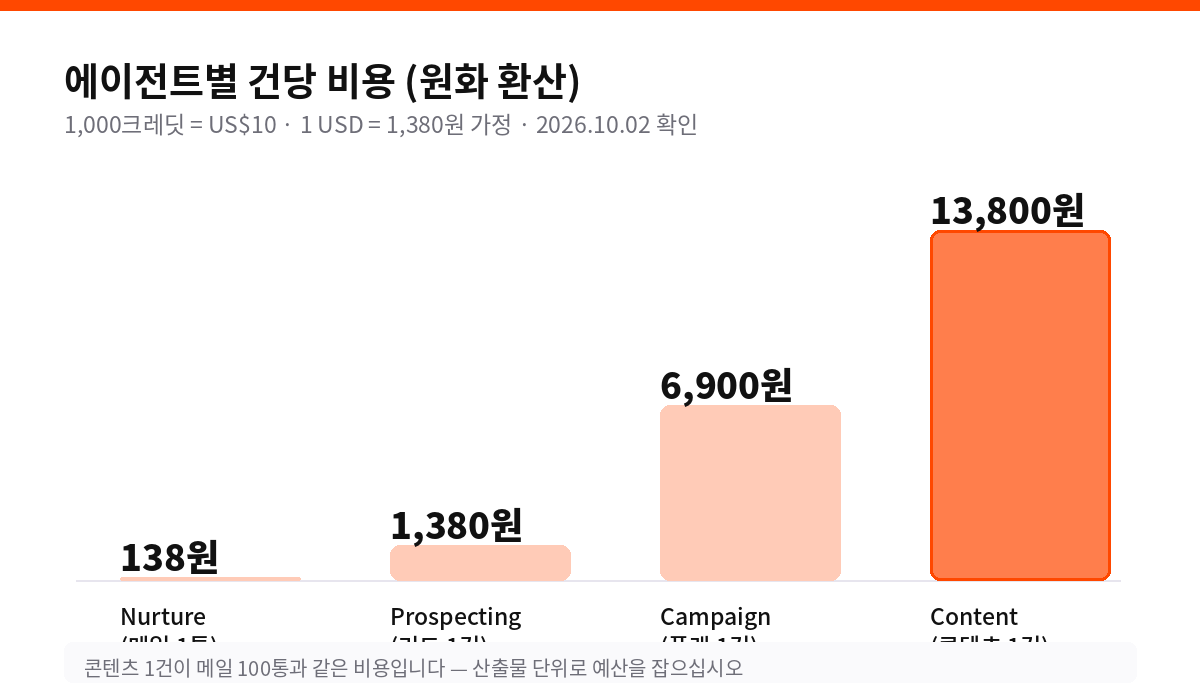 에이전트별 건당 비용
