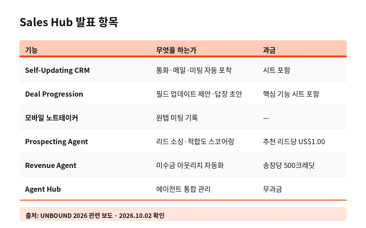 Sales Hub 발표 항목