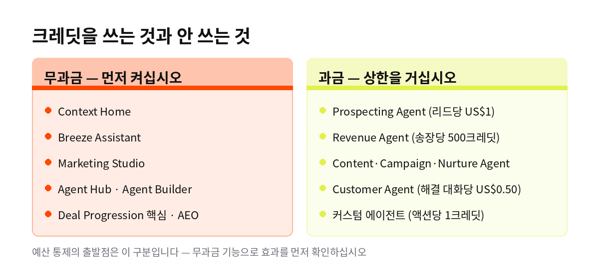 크레딧을 쓰는 것과 안 쓰는 것