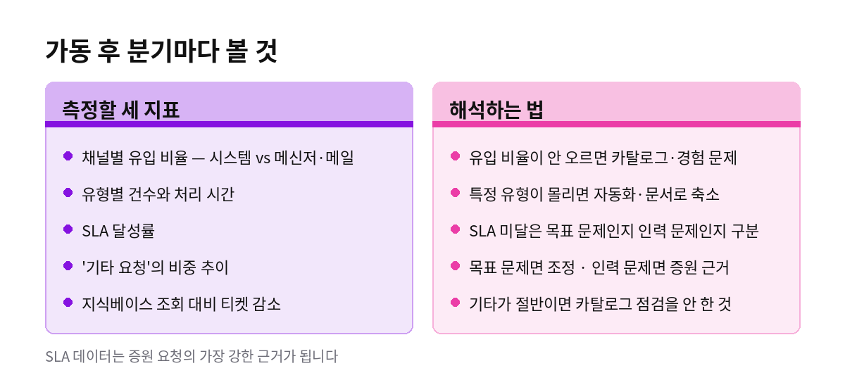 가동 후 분기마다 볼 것