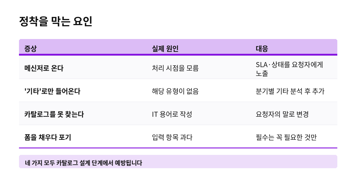 정착을 막는 요인