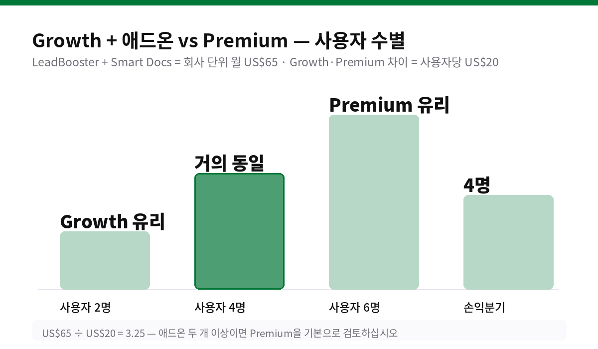 Growth + 애드온 vs Premium — 사용자 수별