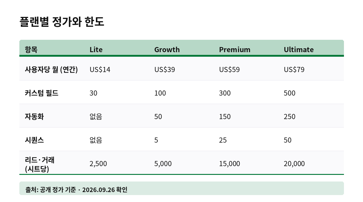 플랜별 정가와 한도