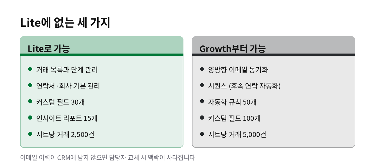 Lite에 없는 세 가지