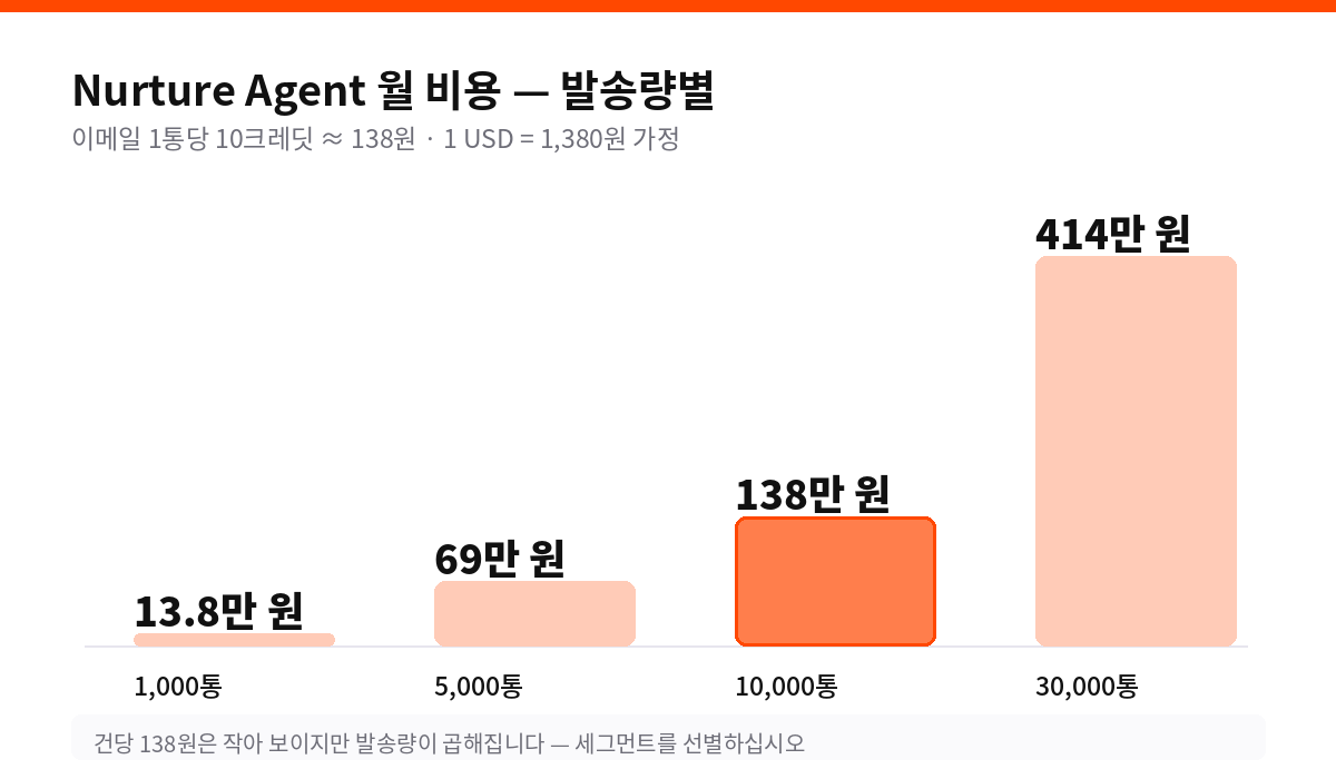 Nurture Agent 월 비용 — 발송량별